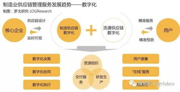 供應(yīng)鏈管理服務(wù)的發(fā)展趨勢(shì)